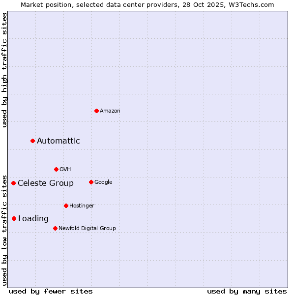 Market position of Automattic vs. Loading vs. Celeste Group