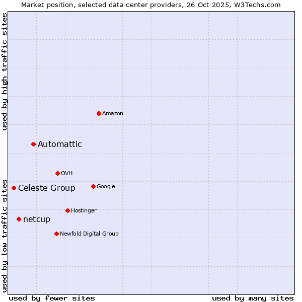 Market position of Automattic vs. netcup vs. Celeste Group