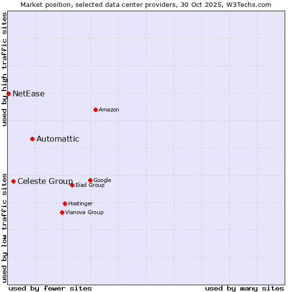 Market position of Automattic vs. Celeste Group vs. NetEase