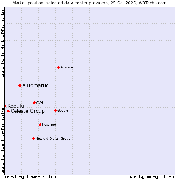 Market position of Automattic vs. Celeste Group vs. Root.lu