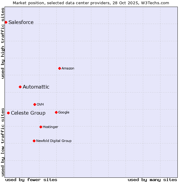 Market position of Automattic vs. Celeste Group vs. Salesforce