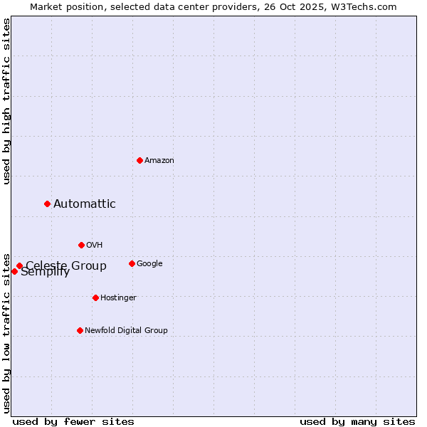Market position of Automattic vs. Celeste Group vs. Semplify