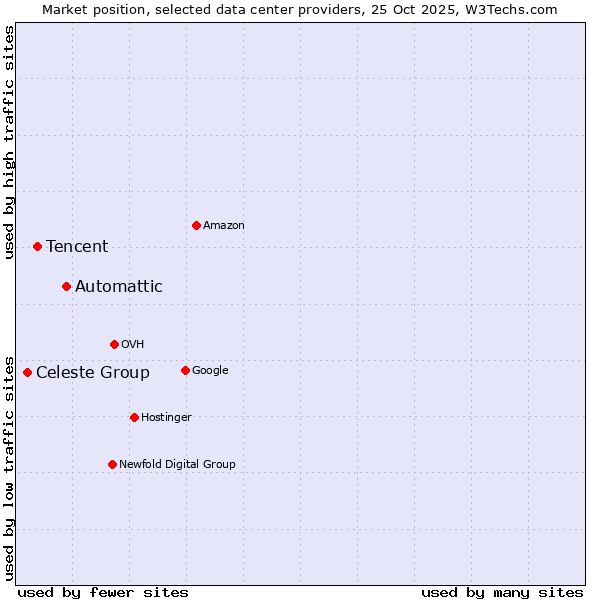 Market position of Automattic vs. Tencent vs. Celeste Group