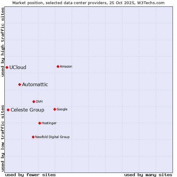 Market position of Automattic vs. Celeste Group vs. UCloud