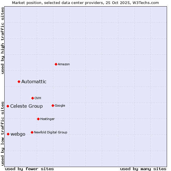 Market position of Automattic vs. webgo vs. Celeste Group