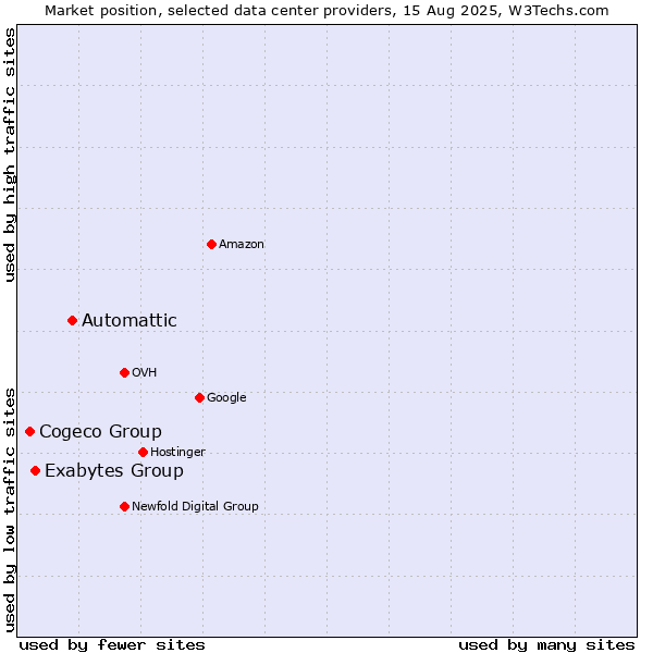 Market position of Automattic vs. Exabytes Group vs. Cogeco Group