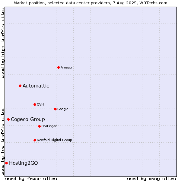 Market position of Automattic vs. Cogeco Group vs. Hosting2GO