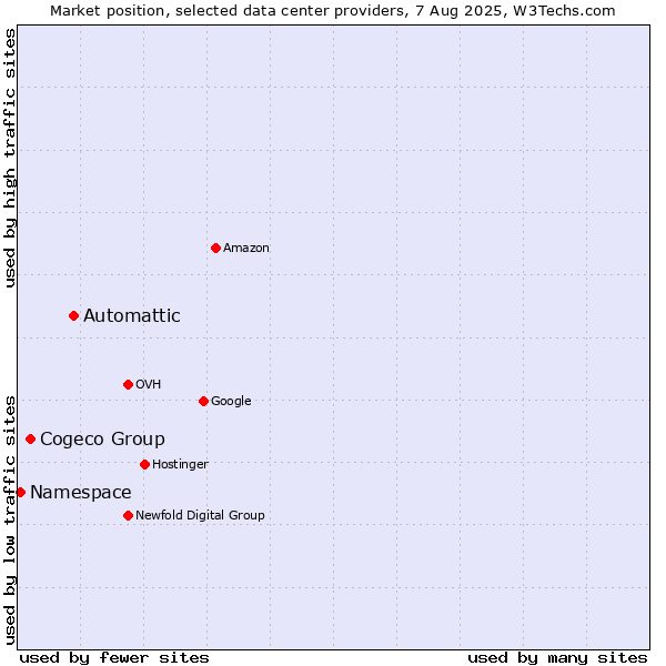 Market position of Automattic vs. Cogeco Group vs. Namespace