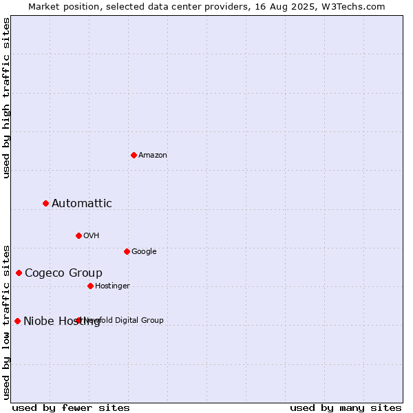 Market position of Automattic vs. Cogeco Group vs. Niobe Hosting