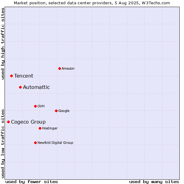 Market position of Automattic vs. Tencent vs. Cogeco Group