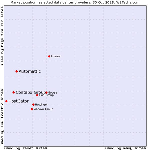 Market position of Automattic vs. Contabo Group vs. HostGator