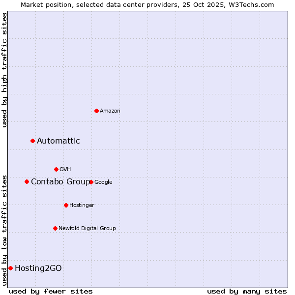Market position of Automattic vs. Contabo Group vs. Hosting2GO
