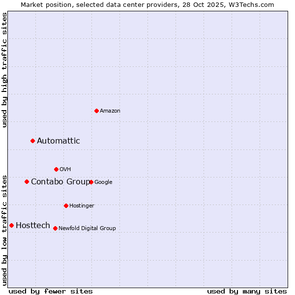 Market position of Automattic vs. Contabo Group vs. Hosttech