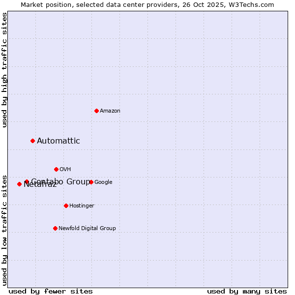 Market position of Automattic vs. Contabo Group vs. Netafraz