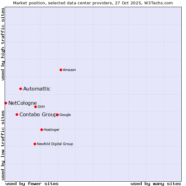 Market position of Automattic vs. Contabo Group vs. NetCologne
