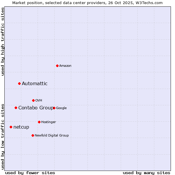 Market position of Automattic vs. Contabo Group vs. netcup