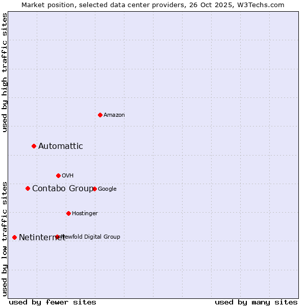 Market position of Automattic vs. Contabo Group vs. Netinternet