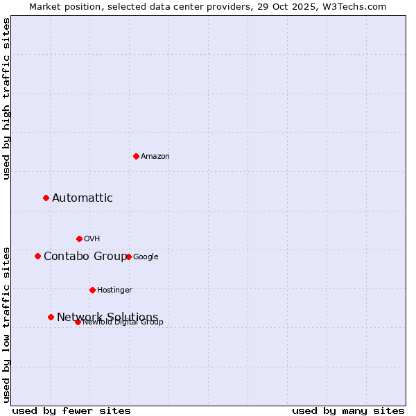 Market position of Network Solutions vs. Automattic vs. Contabo Group