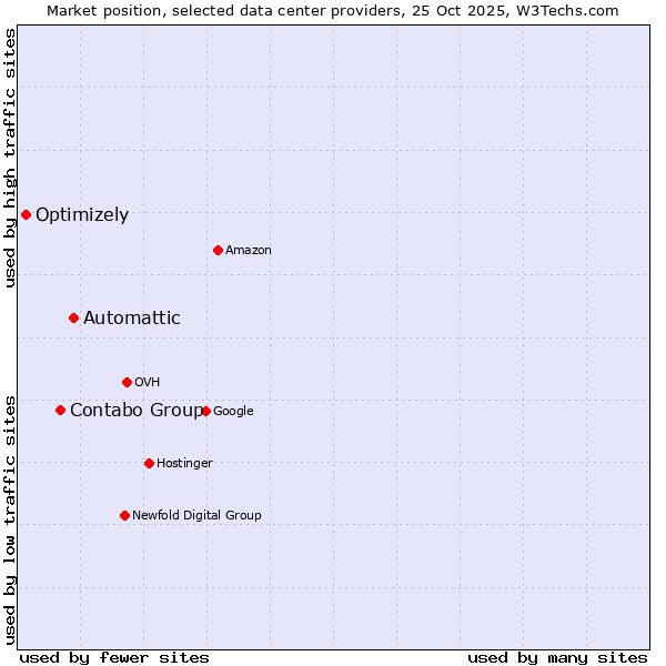 Market position of Automattic vs. Contabo Group vs. Optimizely
