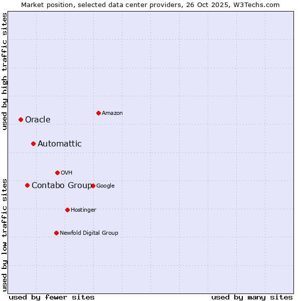 Market position of Automattic vs. Contabo Group vs. Oracle