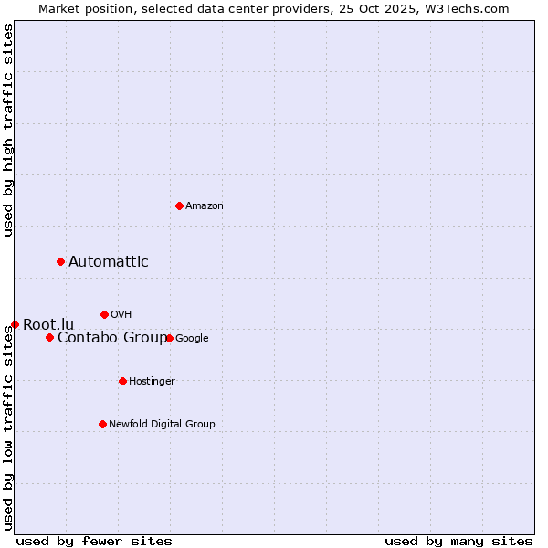 Market position of Automattic vs. Contabo Group vs. Root.lu