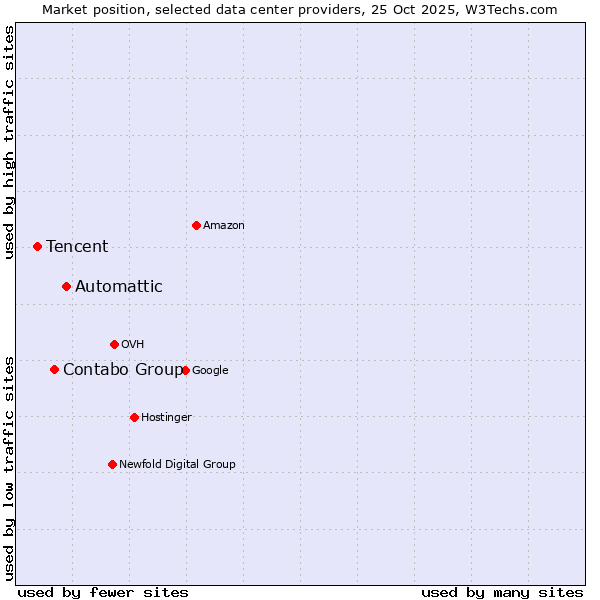 Market position of Automattic vs. Contabo Group vs. Tencent