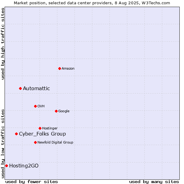 Market position of Automattic vs. Cyber_Folks Group vs. Hosting2GO