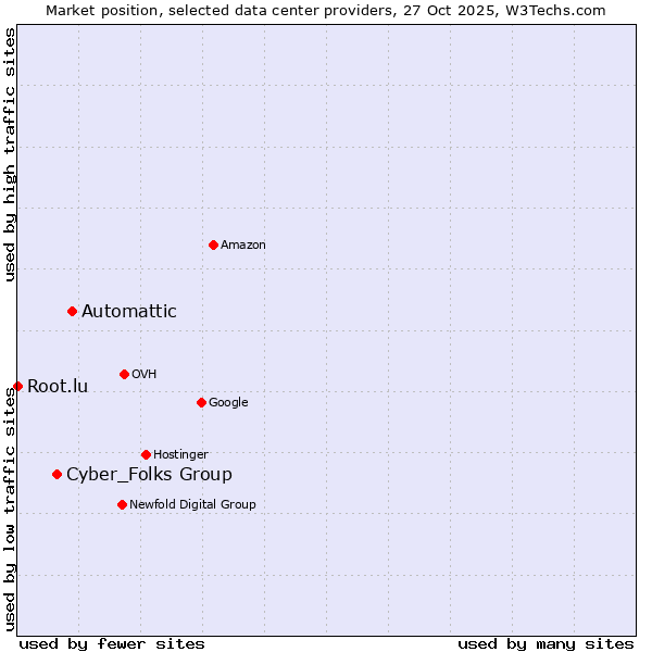 Market position of Automattic vs. Cyber_Folks Group vs. Root.lu