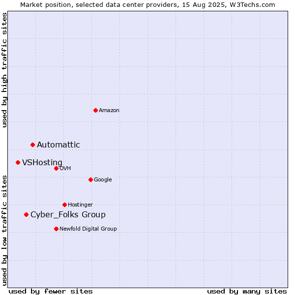 Market position of Automattic vs. Cyber_Folks Group vs. VSHosting