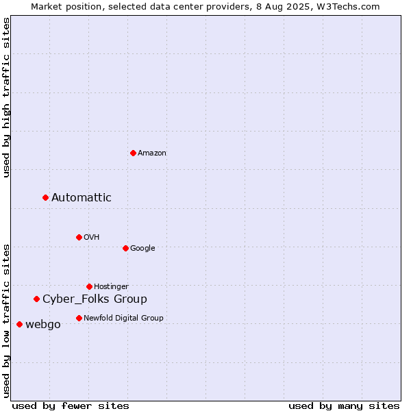 Market position of Automattic vs. Cyber_Folks Group vs. webgo
