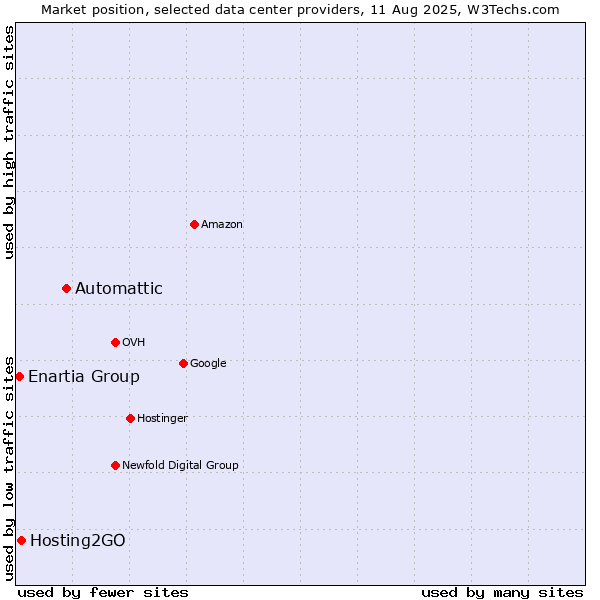 Market position of Automattic vs. Hosting2GO vs. Enartia Group