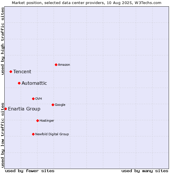 Market position of Automattic vs. Tencent vs. Enartia Group