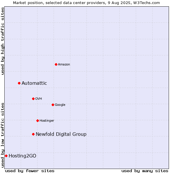 Market position of Newfold Digital Group vs. Automattic vs. Hosting2GO