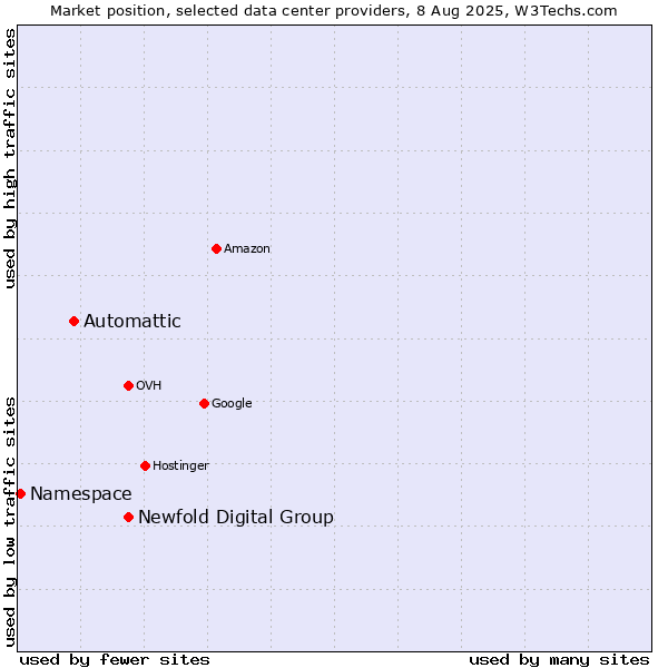 Market position of Newfold Digital Group vs. Automattic vs. Namespace