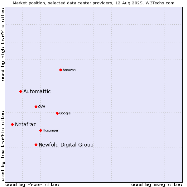 Market position of Newfold Digital Group vs. Automattic vs. Netafraz