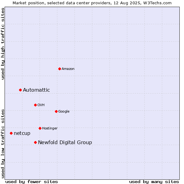 Market position of Newfold Digital Group vs. Automattic vs. netcup