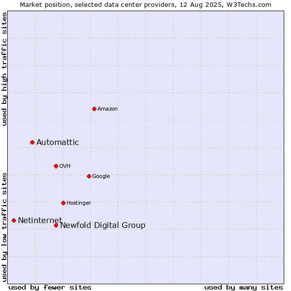 Market position of Newfold Digital Group vs. Automattic vs. Netinternet