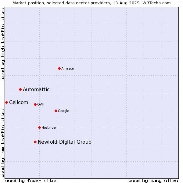 Market position of Newfold Digital Group vs. Automattic vs. Cellcom
