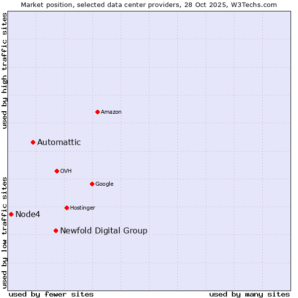 Market position of Newfold Digital Group vs. Automattic vs. Node4