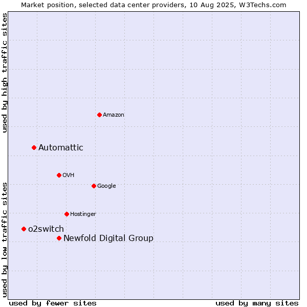 Market position of Newfold Digital Group vs. Automattic vs. o2switch