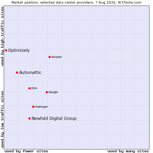 Market position of Newfold Digital Group vs. Automattic vs. Optimizely