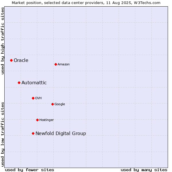 Market position of Newfold Digital Group vs. Automattic vs. Oracle