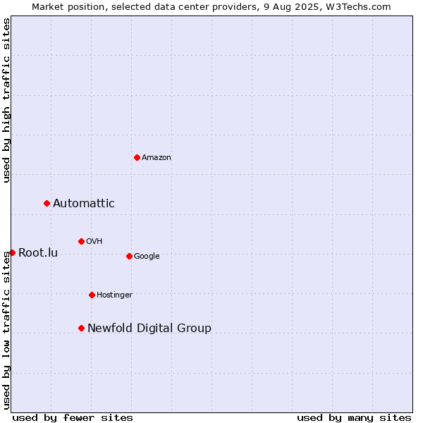 Market position of Newfold Digital Group vs. Automattic vs. Root.lu