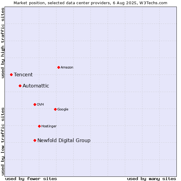 Market position of Newfold Digital Group vs. Automattic vs. Tencent