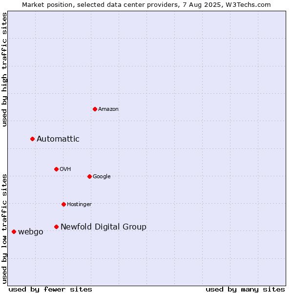 Market position of Newfold Digital Group vs. Automattic vs. webgo