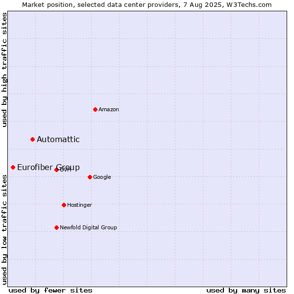 Market position of Automattic vs. Eurofiber Group