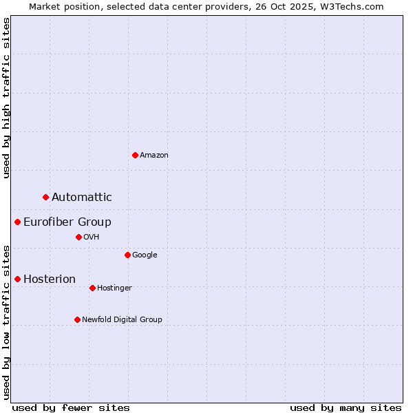 Market position of Automattic vs. Eurofiber Group vs. Hosterion