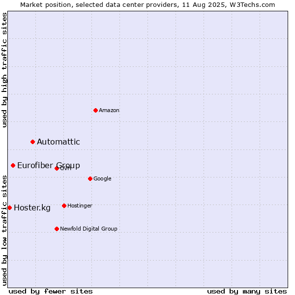 Market position of Automattic vs. Eurofiber Group vs. Hoster.kg