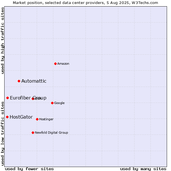 Market position of Automattic vs. Eurofiber Group vs. HostGator