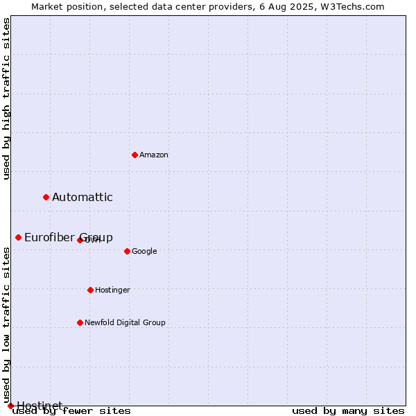 Market position of Automattic vs. Eurofiber Group vs. Hostinet